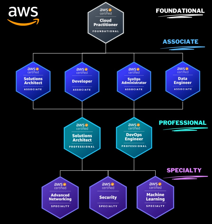 Different certificate AWS